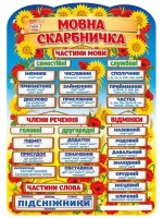Плакат Мовна скарбничка Частини мови